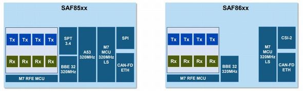 28nm RFCMOSワンチップレーダー「SAF85xx」と「SAF86xx」の回路ブロック比較