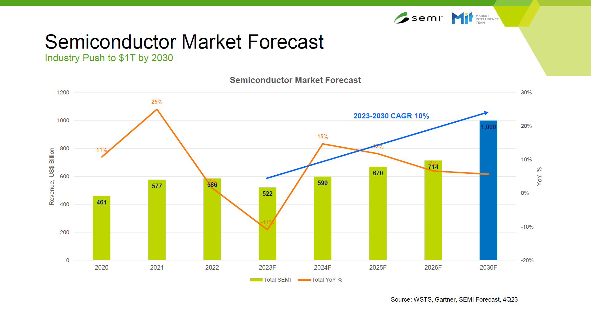 半導体市場は2030年に1兆ドル規模へ、24年と25年に2桁成長：AI／車載用途がけん引（1/2 ページ） - EE Times Japan