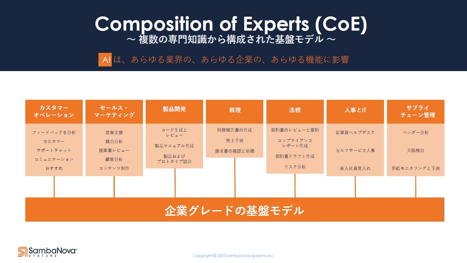 uCoEiComposition of Expertsjv̊TOBƂł́A傲ƂɕKvƂĂAIقȂ̂ŁAKfقȂ^EɓKgȁhGLXp[gVXeAI[v\[XLLMōĂƂASambaNova̍lmNbNŊgn oFSambaNova Systems