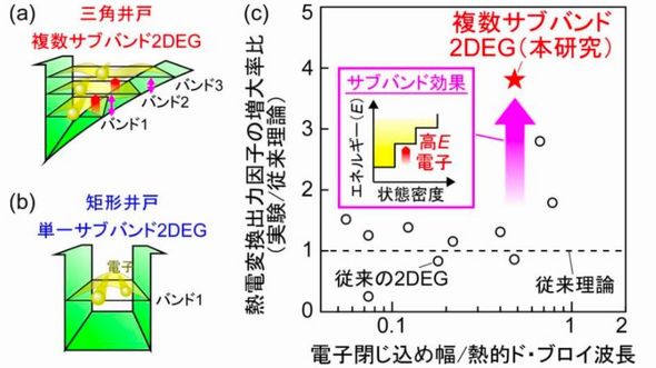 左上図は複数サブバンドを有する三角井戸2DEG、左下図は単一サブバンド2DEG、右図は電子閉じ込め幅で評価した熱電出力因子の従来理論に対する増大率比［クリックで拡大］ 出所：大阪大学、NIMS