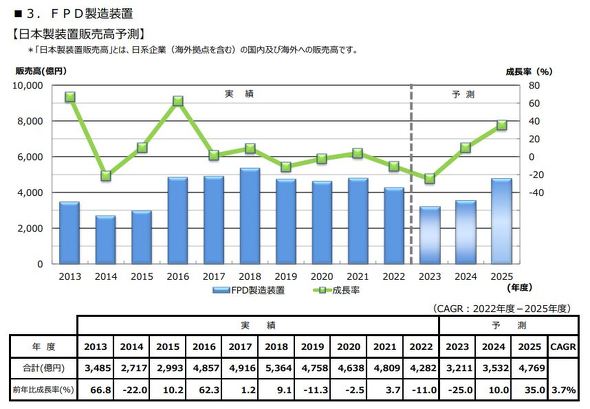 日本製FPD製造装置の販売高の推移（2023〜2025年度は予測値）