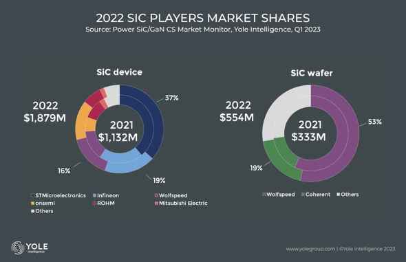 2021年と2022年のSiCデバイスおよびウエハー市場規模や企業シェア［クリックで拡大］ 出所：Yole Intelligence