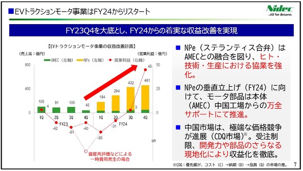 ニデックの23年度Q3決算は増収増益も、E-Axle事業は「反省から始める 