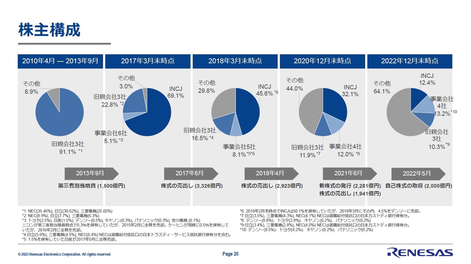 NECと日立がルネサス株を全て売却へ：INCJに続き - EE Times Japan