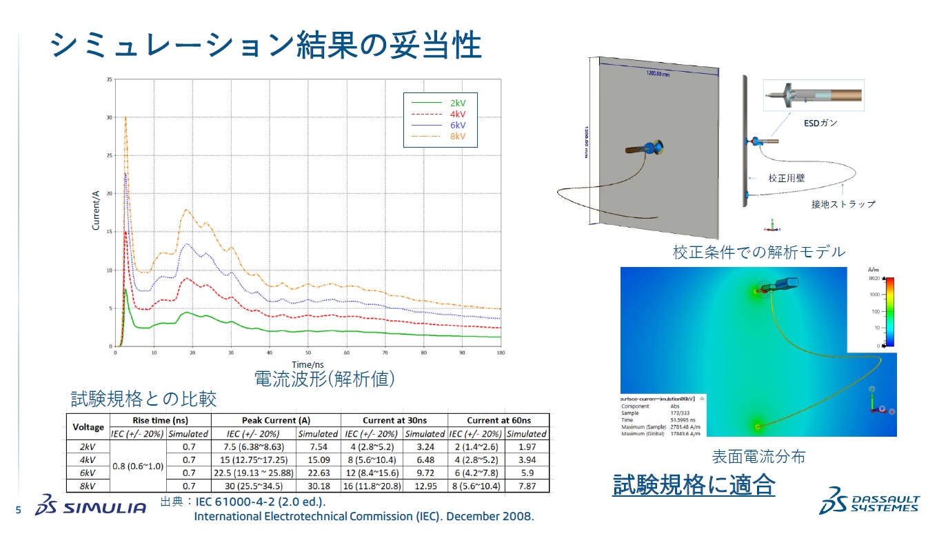 IEC 61000-4-2̋KiƃV~[Vʂ̔rɂȂAd̋KilɓK͒lɂȂ 񋟁F_b\[