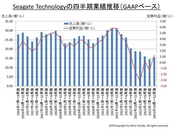Seagate Technologyの四半期業績の推移（売上高と営業利益（GAAPベース））