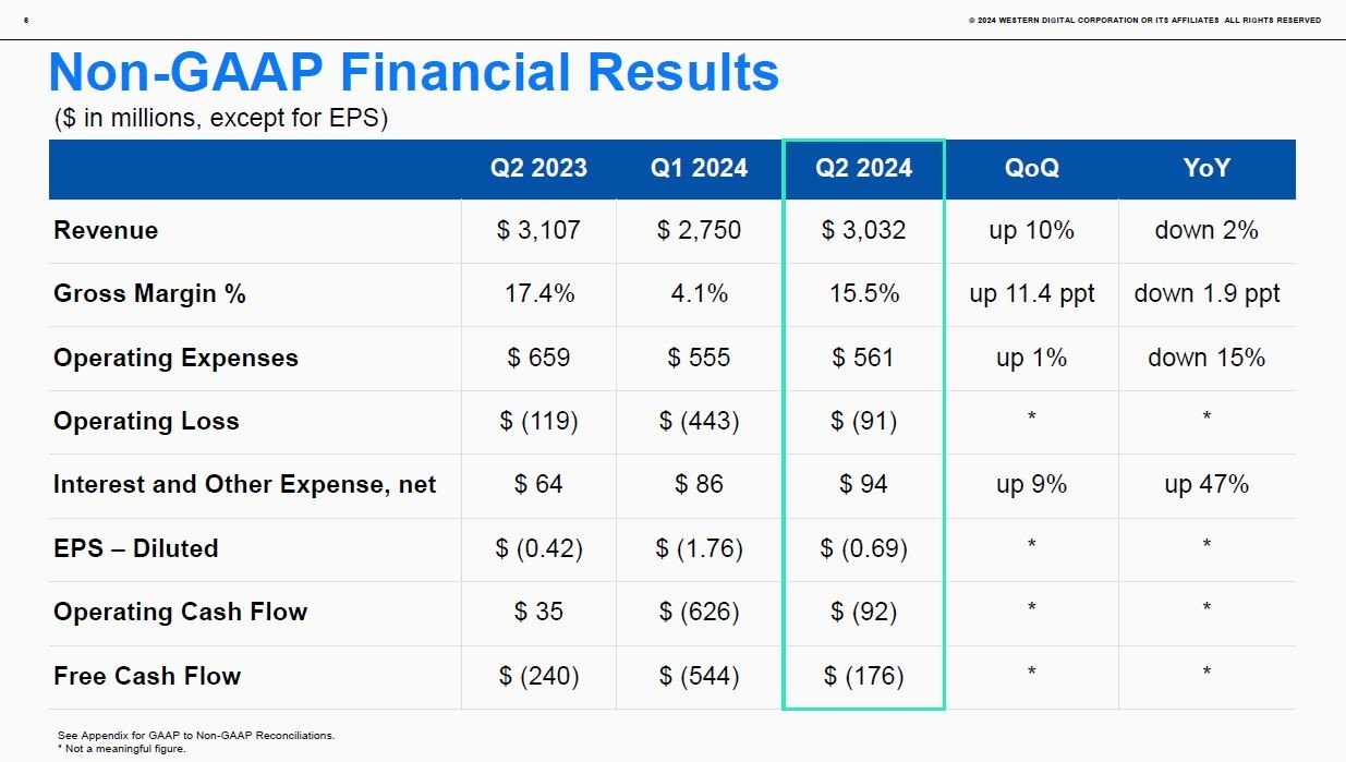 2024vNx2li2023N10`12j̋ƐъTviNon-GAAPx[XjmNbNŊgn oFWestern Digital