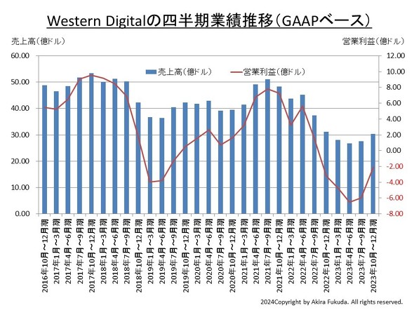Western Digitalの四半期業績推移。同社の公表資料から筆者がまとめたもの