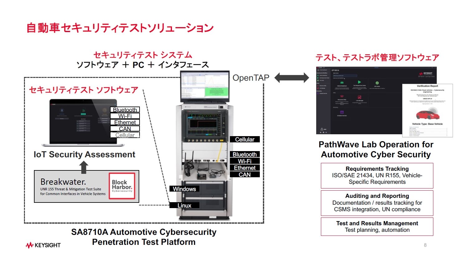 uAutomotive Cybersecurity Test Platformv̍\mNbNŊgn oFL[TCgEeNmW[