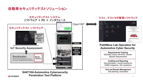 uAutomotive Cybersecurity Test Platformv̍\