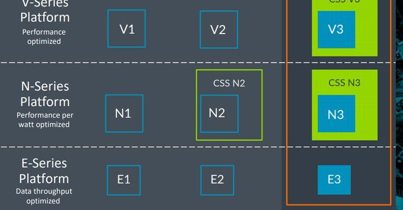 Arm、第3世代の「Neoverse」ファミリーを発表：ITインフラストラクチャ