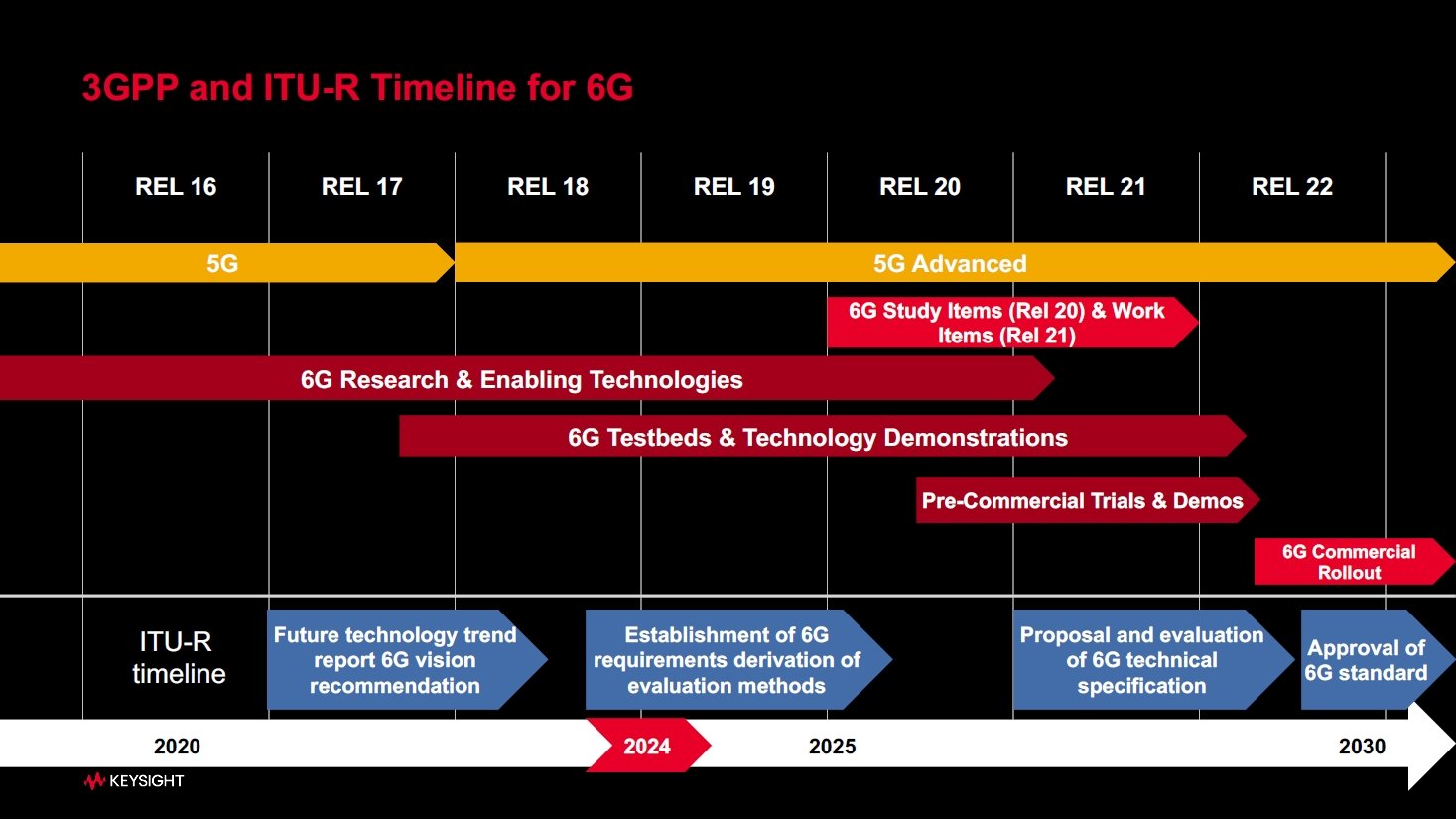 3GPPITU-RiۓdCʐMA ʐMjɂA6GɌKĩ[X\mNbNŊgn oFKeysight Technologies