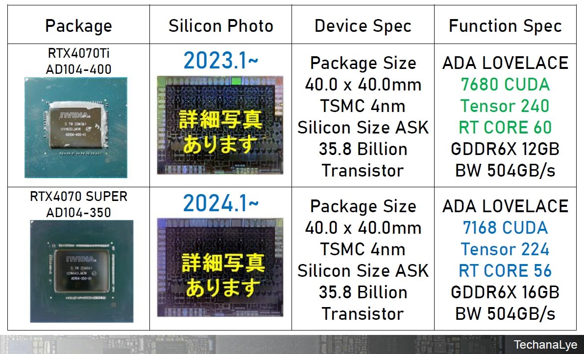 \3@RTX 4070 Ti^RTX 4070 SUPER̔rmNbNŊgn oFeJiG|[g