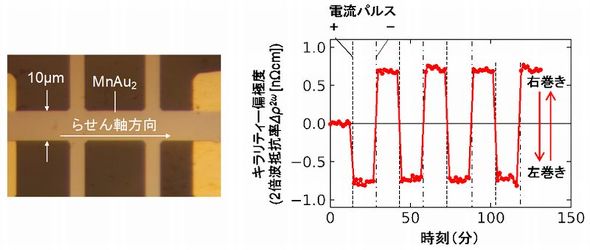 左図は実験に用いたMnAu2単結晶薄膜デバイス。右図は電流パルスによるキラリティーメモリの書き込みと読み出し
