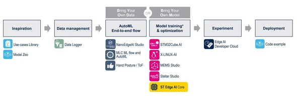 ST Edge AI Suiteɂ́ASTGbWAI̊JƓ̂߂ɂ܂ŊJSẴc[gݍ܂