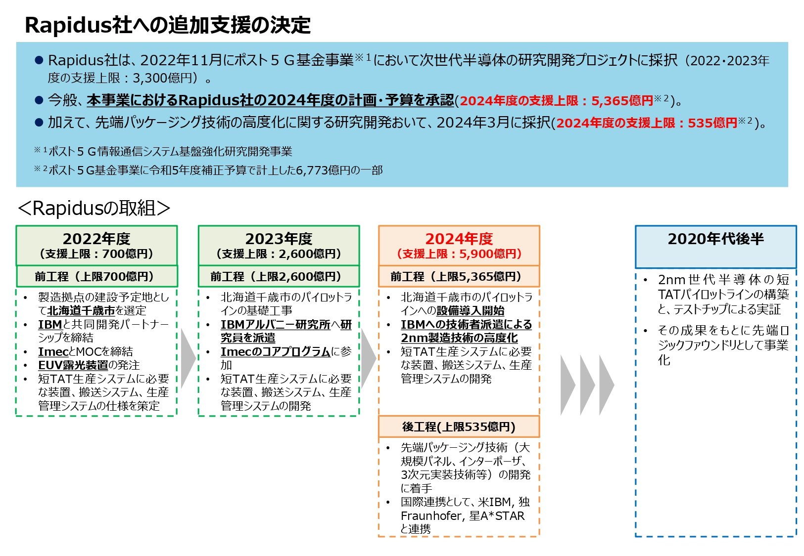 Rapidusへの政府支援は累計9200億円に、後工程プロジェクトも発進