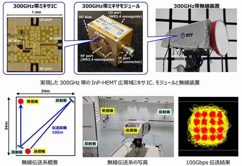 }300GHzтInP-HEMTLш~LT[ICƃ~LT[W[іuB}͖`n̊TvA`n̎ʐ^A100Gbps`ʁmNbNŊgn oFNTT