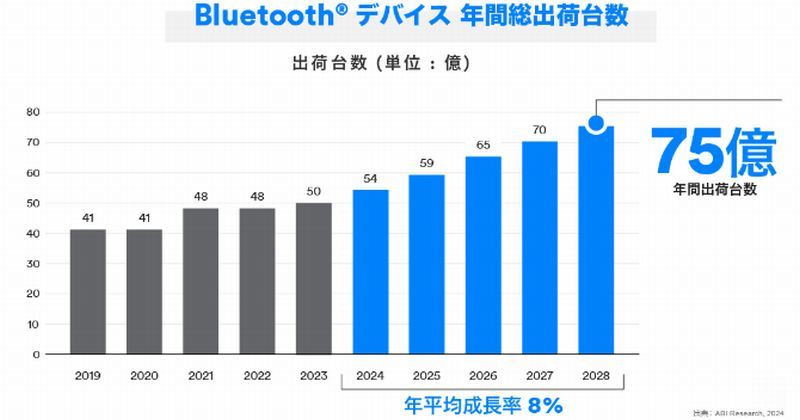 BluetoothΉ@̔Nԑoב䐔mNbNŊgnoFBluetooth SIG