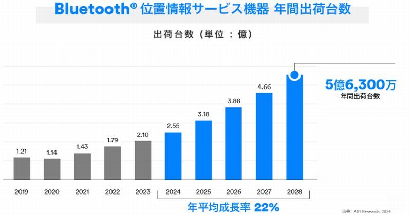 BluetoothʒuT[rX@̔Nԑoב䐔mNbNŊgn oFBluetooth SIG