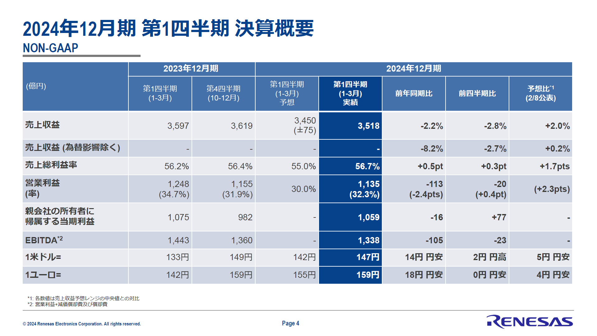ルネサス、24年1Qは予想比上振れ 車載マイコンのシェア低下も「悲観