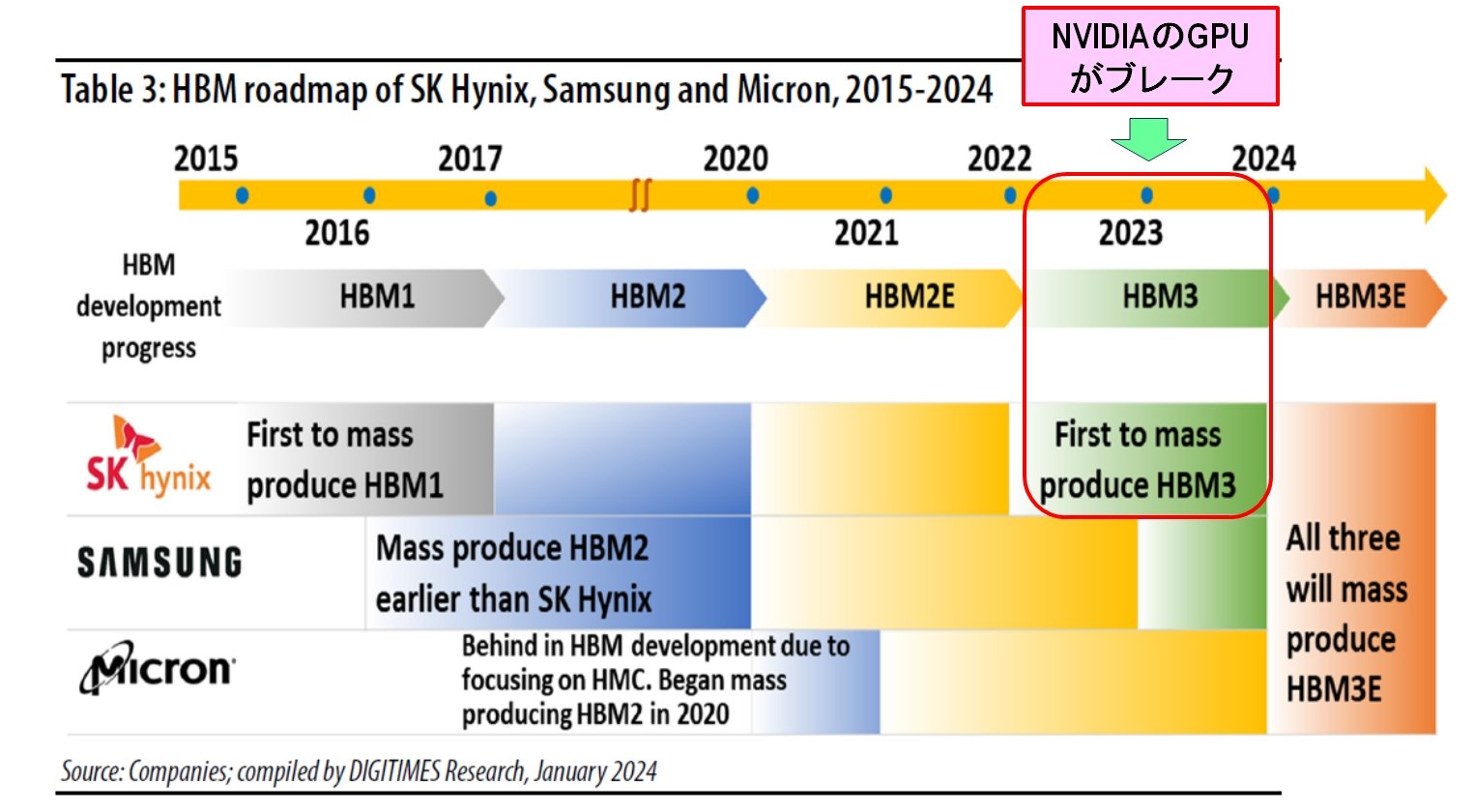 }16@SK hynixASamsungAMicronHBM̃[h}bvmNbNŊgn oFDIGI TIMES Research, hHBM Technology and capacity developmenth i2024N1j̃|[g̐}