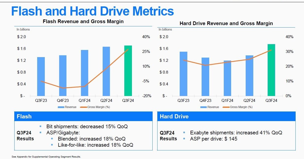 HDD大手Western Digitalの四半期売り上げ、8四半期ぶりに前年同期を