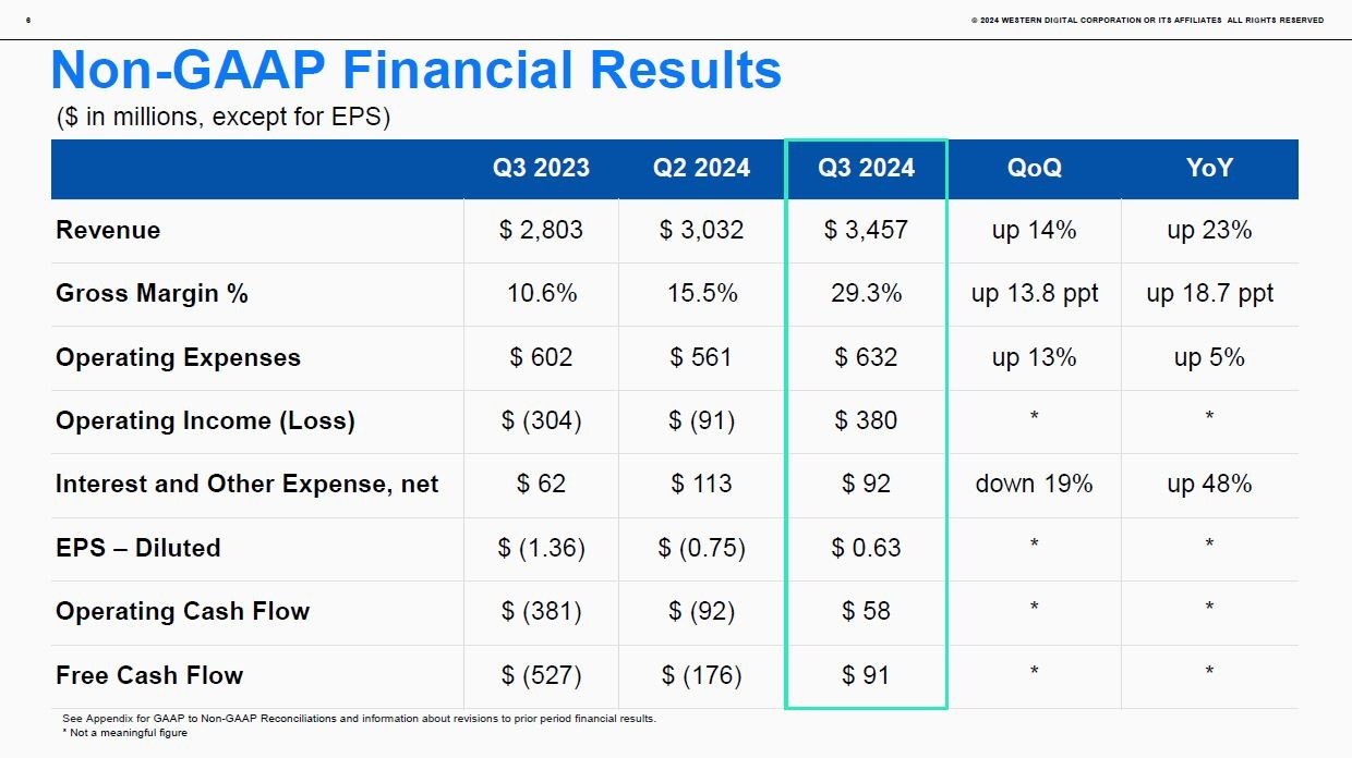 2024vNx3li2024N1`3j̋ƐъTviNon-GAAPx[XjmNbNŊgn oFWestern Digital