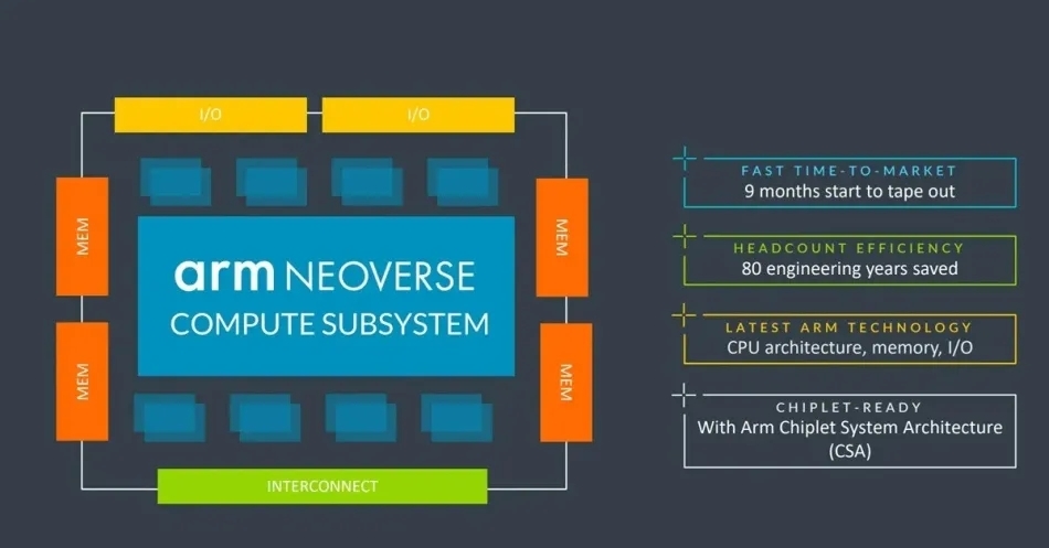 チップレット戦略 Armはどう攻めるのか：パートナーシップを次々と発表
