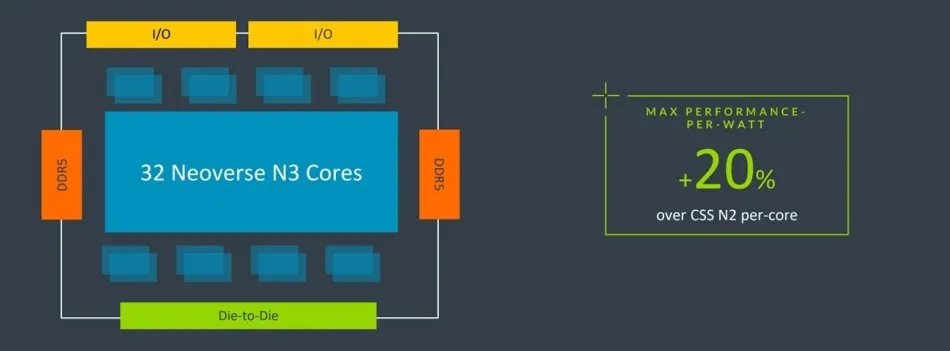 Rs[g`bvbǵAArm Neoverse N3 CPURANX^[Arm Coherent Mesh NetworkiCMNj𓋍ځmNbNŊgn oFArm