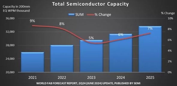 世界半導体工場における生産能力の推移と予測