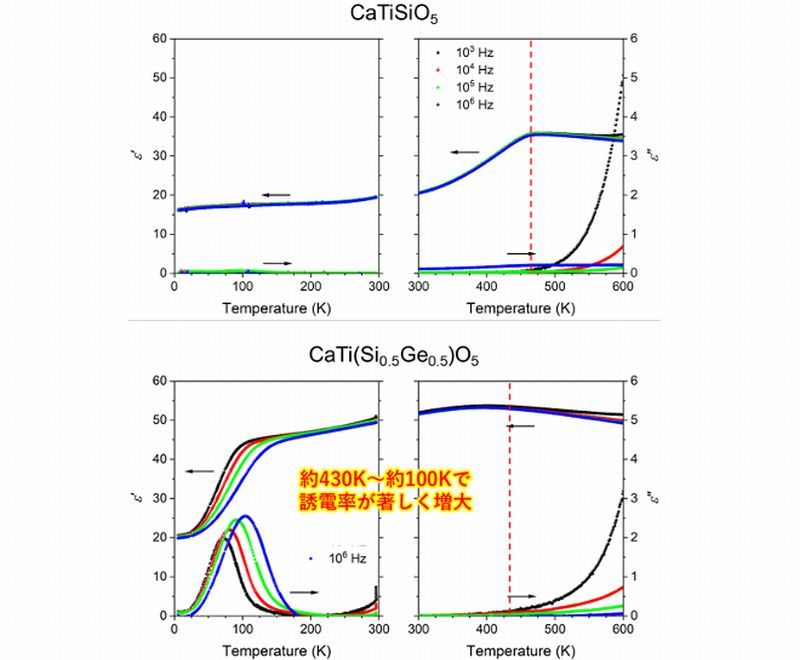 オCaTiSiO5ACaTiiSi0.5Ge0.5jO5ɂUd̉xˑmNbNŊgn oFÉw