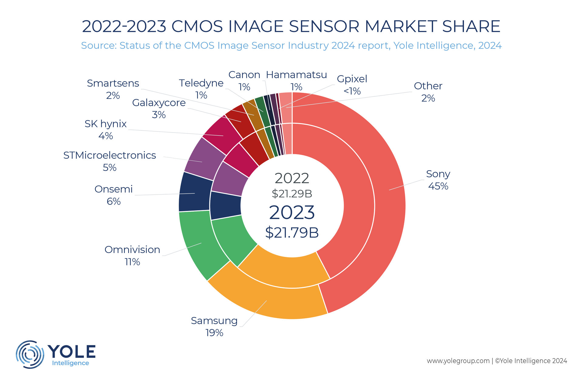 首位ソニーはシェア45％に拡大、2023年のCMOSイメージセンサー市場 (l_jn20240704yole001.jpg) - EE ...