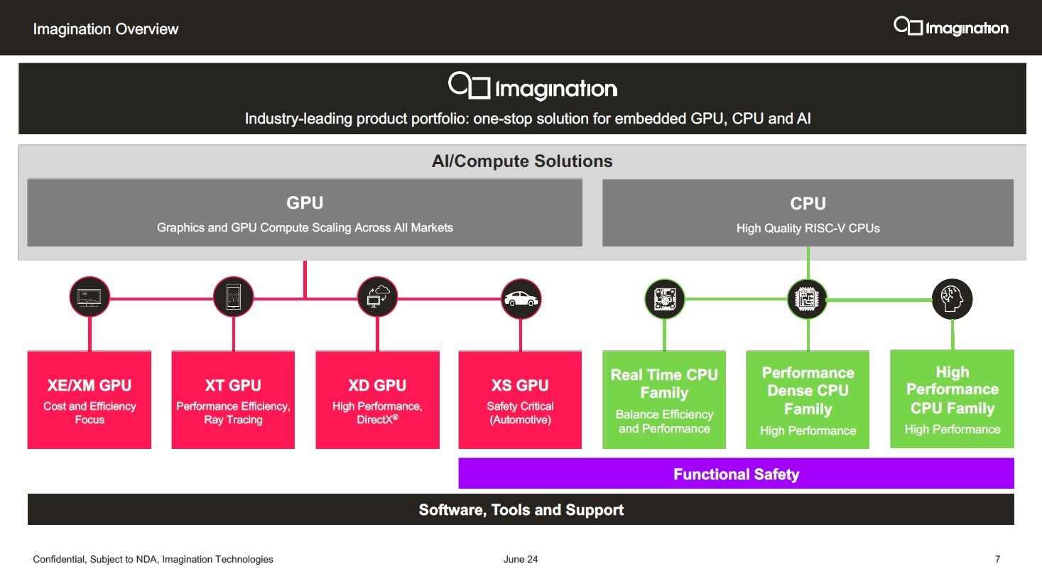 Imagination̊Tv^EGPU IPCPU IP̃CAbvBCPURARISC-Vx[XɂȂĂmNbNŊgn oFImagination Techonologies