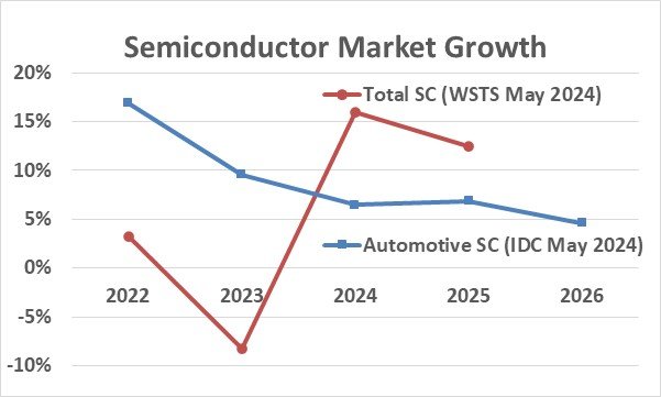 ̎sƎԍڔ̎s̐mNbNŊgn oFSemiconductor Intelligence