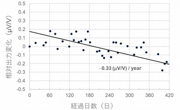 dW[ɂ10Vo͂̌oNω