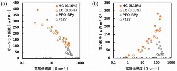 HCi0.10jAECi0.05jA]o܁iPFO-BPyjсAF127łꂼꒊoCNT̔Md