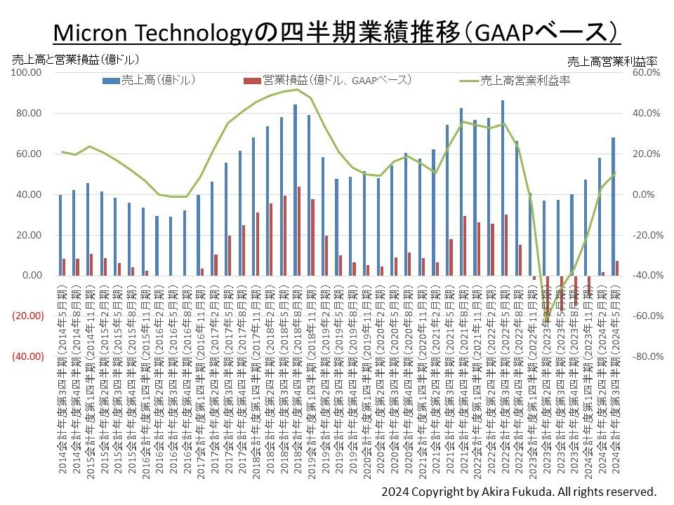 lƐт̐ځBMicron Technology̌\lM҂܂Ƃ߂́B2017vNx4lȍ~́AcƑvGAAPx[X̐lƂȂĂmNbNŊgn