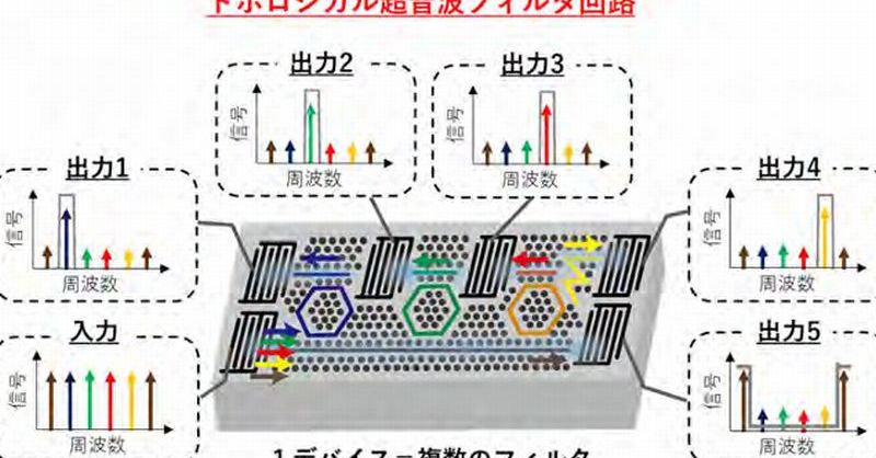 トポロジーの原理を活用したGHz超音波回路を開発：高性能な高周波フィルターを小型に - EE Times Japan