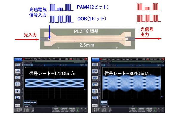 PLZT変調器と、OOK方式およびPAM4方式による光変調