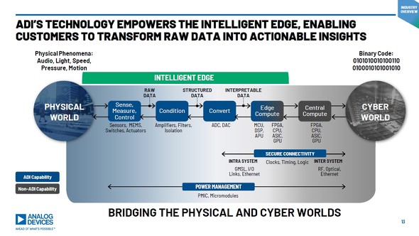 EƉzEȂTCo[tBWJVXeɂAAnalog Devices̐iQ̈ʒut