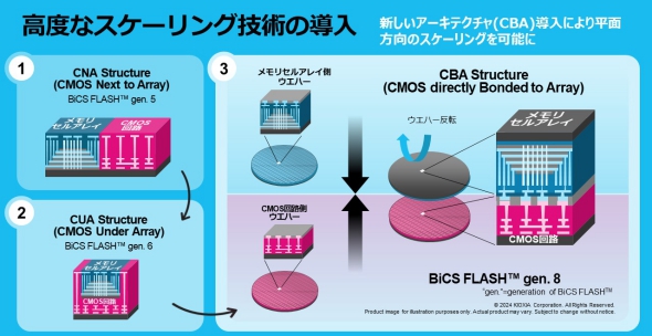 BiCS FLASH8ɍ̗pĂCBAiCMOS directly Bonded to ArrayjZp̊Tv