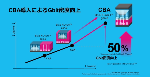 BiCS FLASH8ł́ACBA̓ȂǂɂăMKoCgx啝ɍ߂