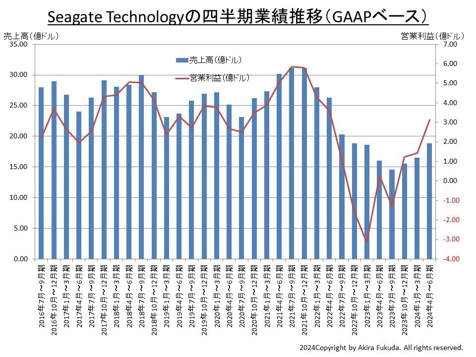 Seagate Technology̎lƐт̐ځi㍂ƉcƗviGAAPx[XjjBЂ̌\M҂܂Ƃ߂́mNbNŊgn