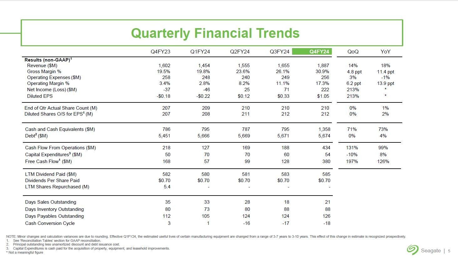 Seagate Technology̎lƐт̐ځi2023vNx4liQ4FY23j`2024vNx4liQ4FY24jj oFSeagate TechnologymNbNŊgn