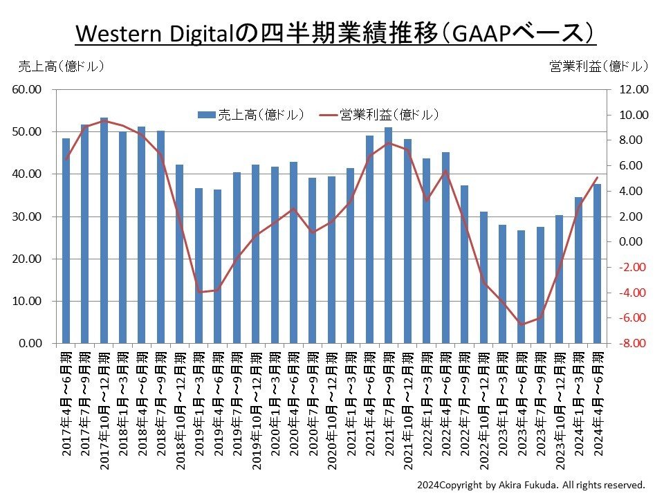 Western Digital̎lƐѐځBЂ̌\M҂܂Ƃ߂́BȂcƗvGAAPx[XȂ̂ŁAƐъTṽXChiNon-GAAPx[XjƂ͐lvĂȂmNbNŊgn