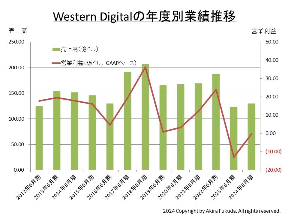 Western Digital̉vNxʋƐѐځBЂ̌\M҂܂Ƃ߂́mNbNŊgn