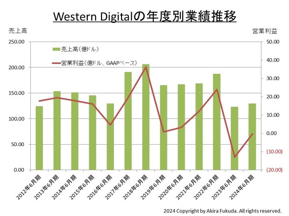 Western Digital̉vNxʋƐѐ