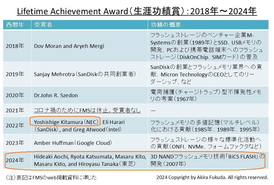 uLifetime Achievement AwardiUя܁jv̎܎҈ꗗi2018N`2024NjB\h̗BFMSWebfڎȂǂM҂܂Ƃ߂mNbNŊgn