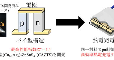 熱電変換システム技術総覧 中古 熱電性能指数1.1のn型熱電変換材料、宮崎大が開発：CZTSにAgを混晶した