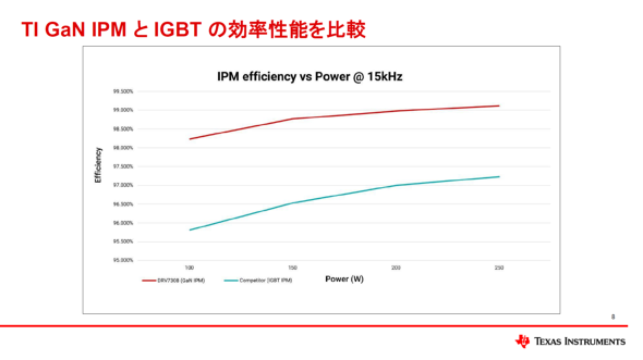 DRV7308IGBT IPM̌̔r